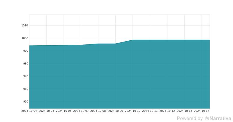 La variación del dólar en la última semana.