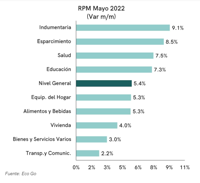 La inflación de mayo, rubro por rubro, según Eco Go.