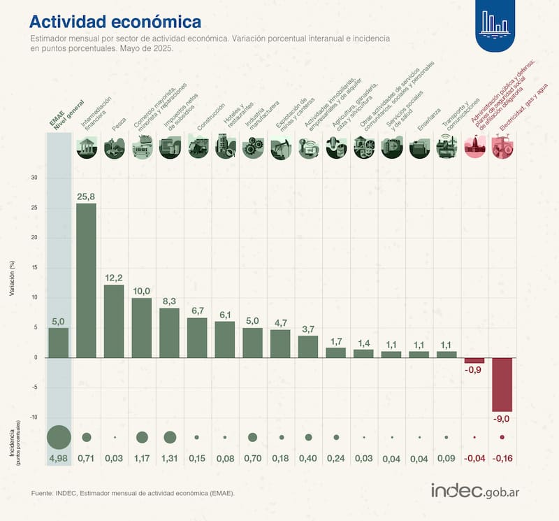 Así le fue a cada sector en la comparación interanual