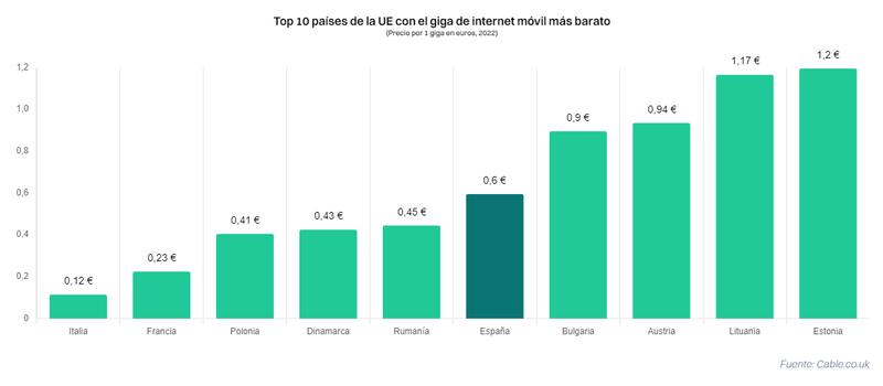 Los países de la UE con internet móvil más barato (Fuente: Hellosafe)