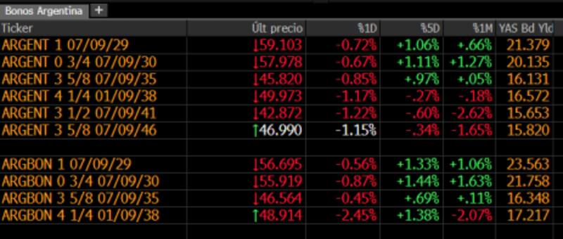 Los bonos argentinos mejoraron sensiblemente pero encontraron un techo en las últimas ruedas.