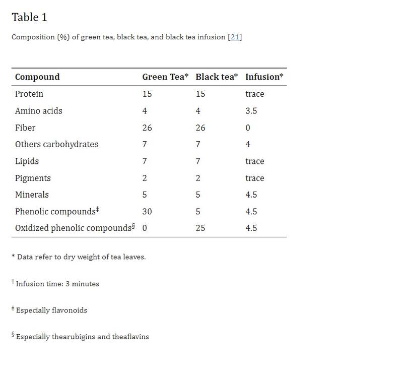 Té verde y su composición. Fuente: NIH.