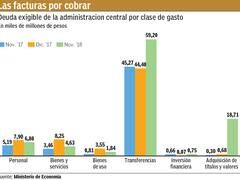 Para arrimarse al déficit cero, el Gobierno se puso al día con pagos