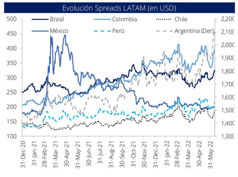La curva de deuda soberana argentina en dólares muestra su peor versión.