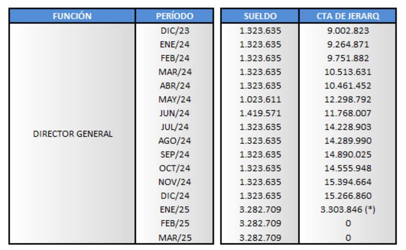 Tabla de las remuneraciones brutas de director general de la AFIP/ARCA.