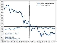 Desde la reclasificación a emergentes, el Merval en dólares cae cinco veces más que el índice de Arabia