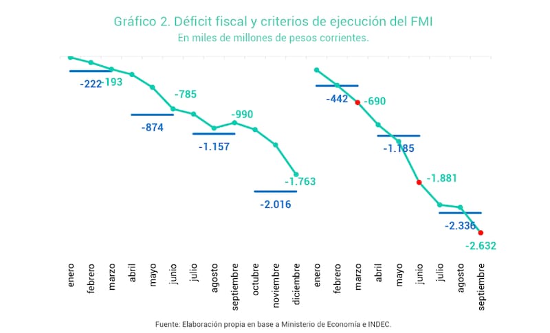 La meta fiscal de 2023 luce incumplible, según datos del CEPA.