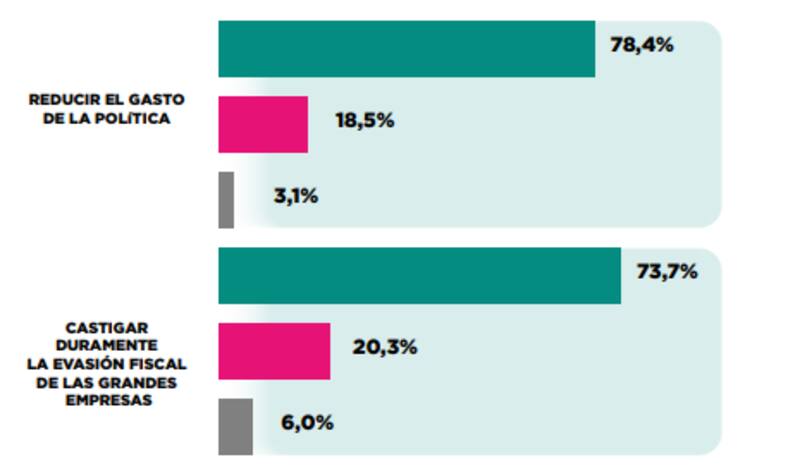 El primer segmento con mayor apoyo del último estudio de Zuban Córdoba.