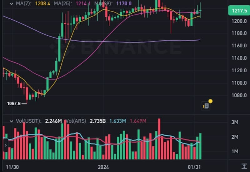 El precio del dólar cripto USDT en Binance este lunes 3 de febrero.