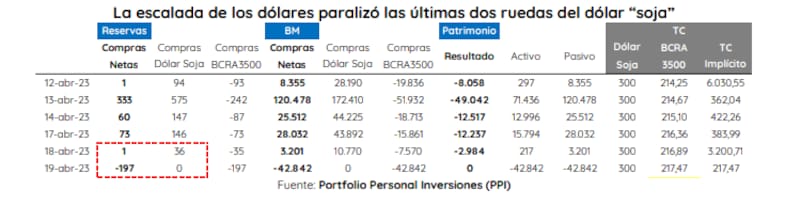 El dólar soja 3 se frenó entre martes y miércoles y el Banco Central debió vender divisas, según Portfolio Personal.