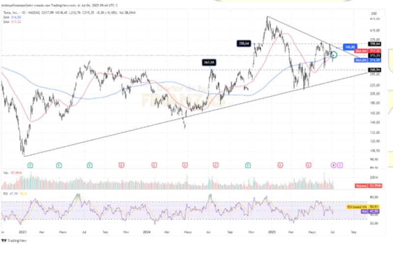 Tesla. Fuente: research El Doctor de tus finanzas.