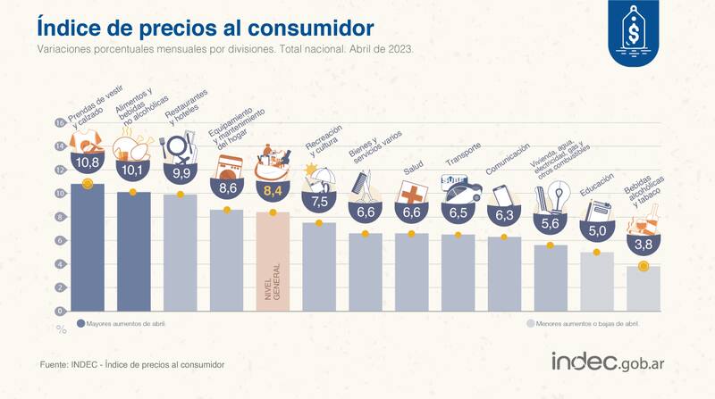 Cuáles son los productos que más subieron: dos rubros superaron el 10% y otro se quedó al borde