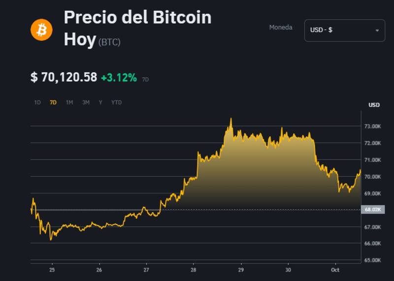 Cotización de Bitcoin, según la plataforma Binance