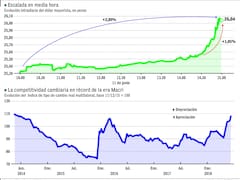 El Banco Nación dejó de vender dólares y la divisa saltó hasta $ 26,44