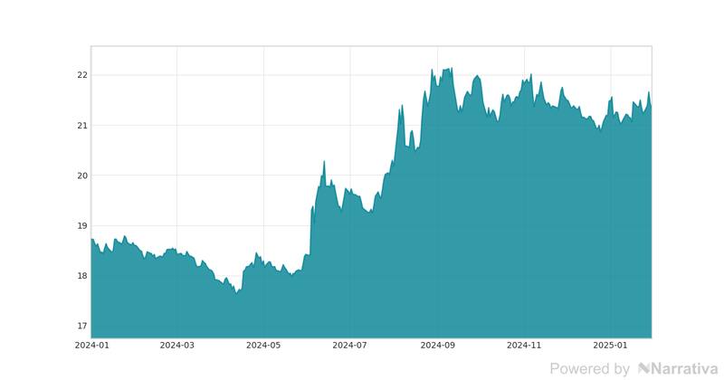 La variación de euro en la última semana.