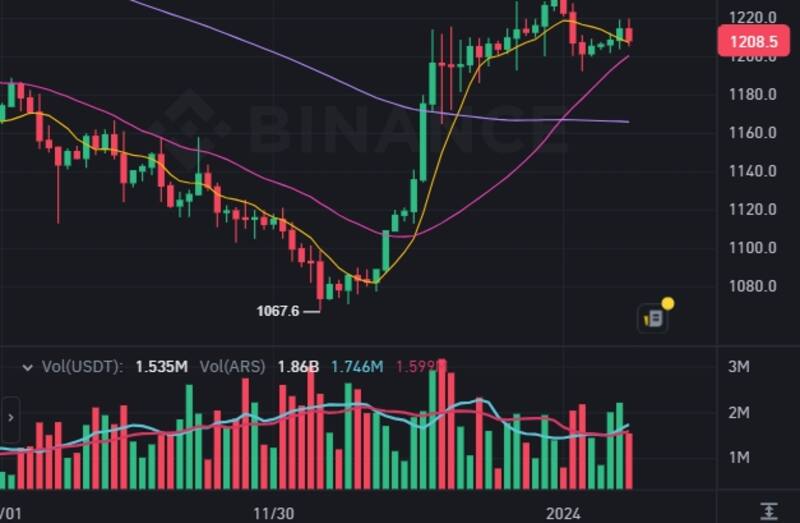 El precio del dólar cripto USDT en Binance este miércoles 8 de enero.
