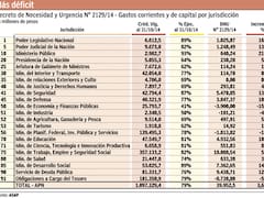 El Gobierno aumentó el gasto en $ 40.000 millones con un decreto