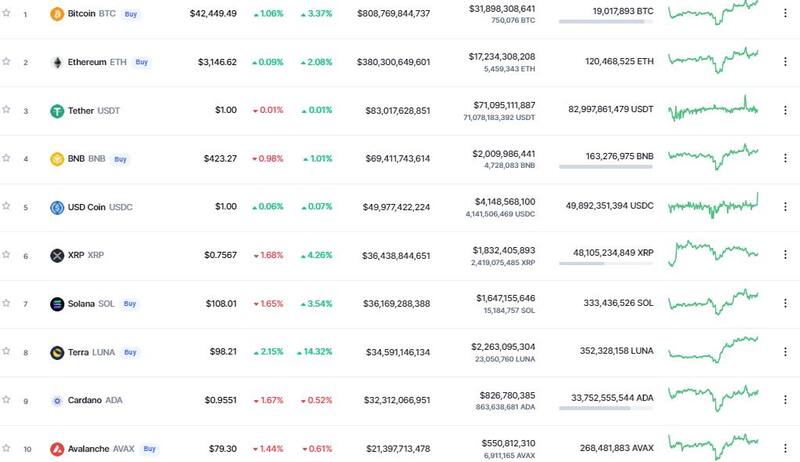 Así abrió el mercado de las criptomonedas según CoinMarketCap.