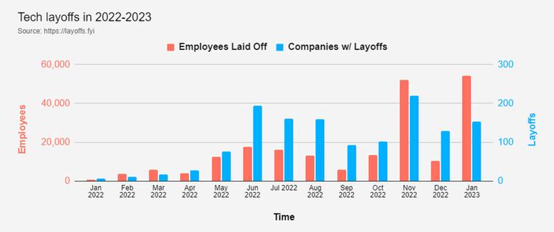 Despidos en los últimos meses. Fuente: Layoffs.fyi