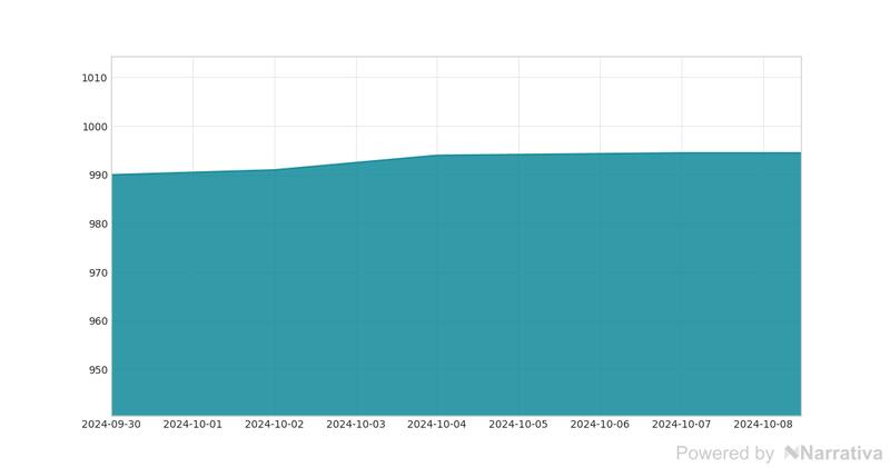 La variación del dólar en la última semana.