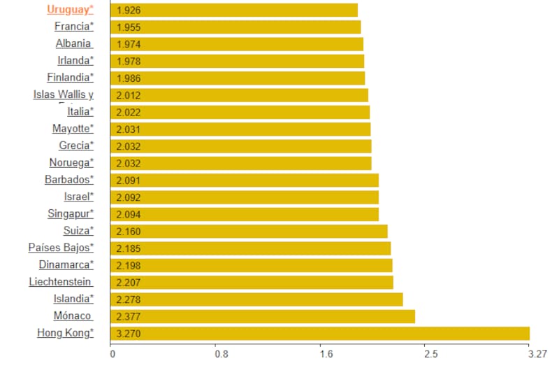 Uruguay encabeza la lista de los países en donde es más caro comprar nafta. (Global Petrol Prices)