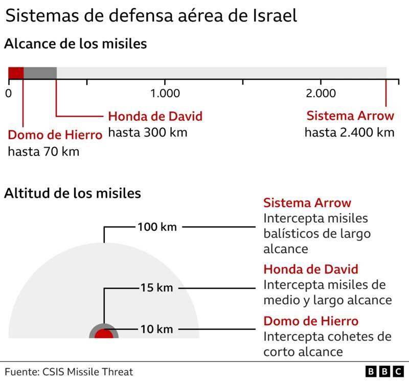 Así funciona el sistema de defensa de los cielos en Israel. Fuente: BBC.