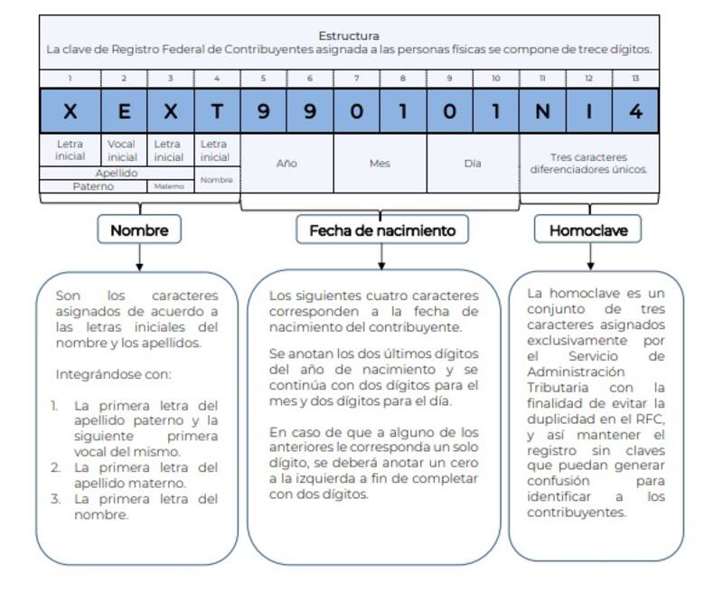 Cómo está conformado el RFC para personas físicas. Fuente: SAT