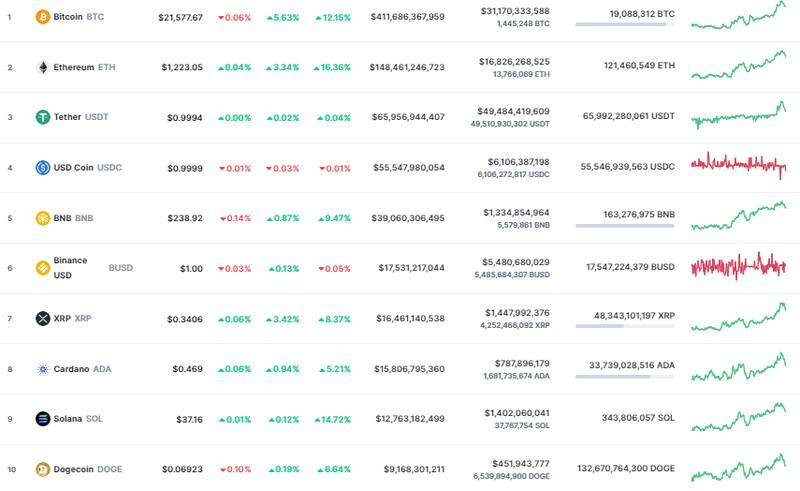 Así abrió el mercado de las criptomonedas.