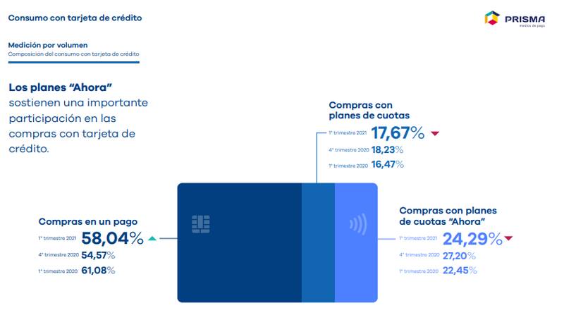 Aunque las compras en un solo pago son mayoría, crece el financiamiento en cuotas y con los "Ahora"