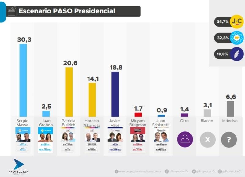 Captura del informe de Proyección Consultores.