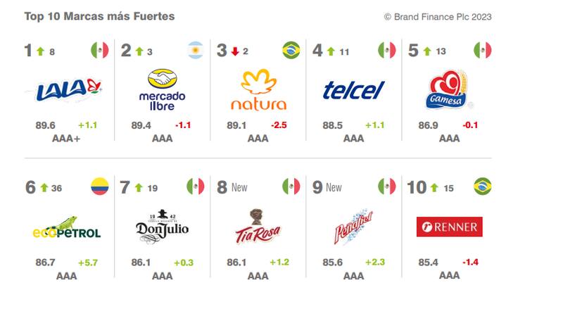 Las marcas más fuertes de América latina