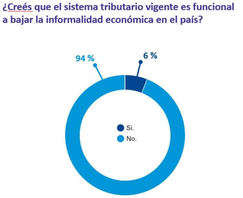 El sistema tributario y la informalidad. Fuente: KPMG