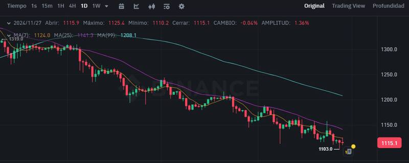 El precio del dólar cripto USDT este jueves 28 de noviembre en el exchange Binance.
