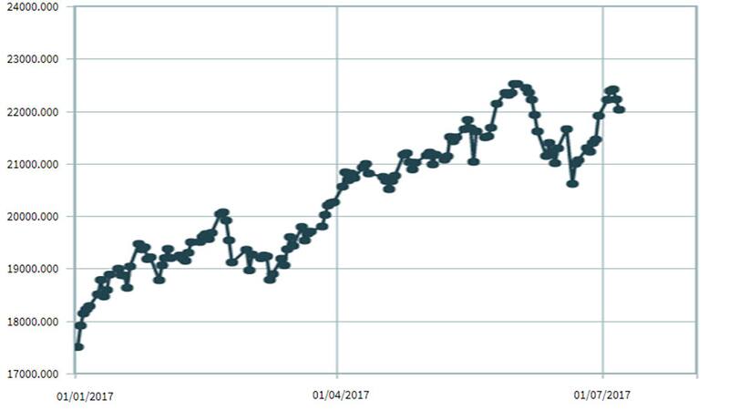 Evolución del Merval desde principio de año hasta el 10 de julio