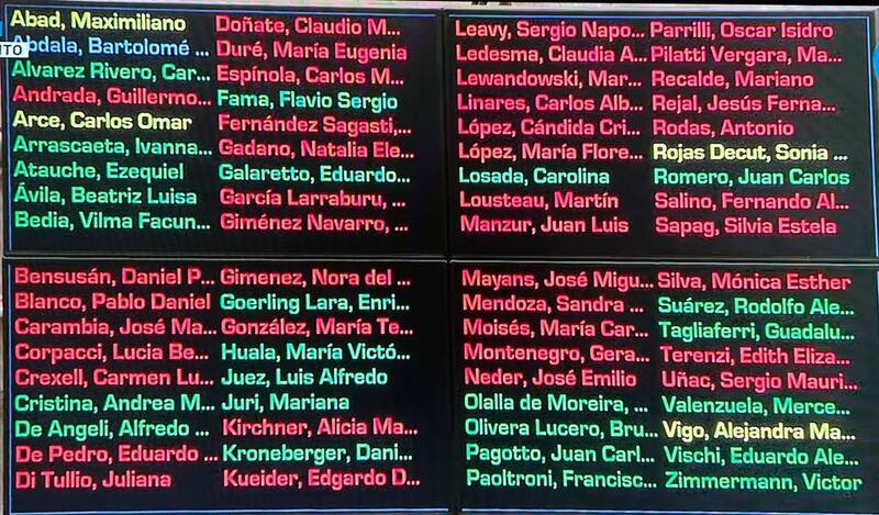 El DNU reunió 25 votos a favor, 42 en contra y 4 abstenciones en el Senado.