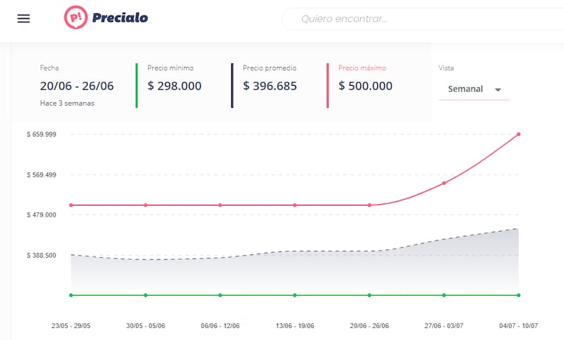 Así varió semanalmente.