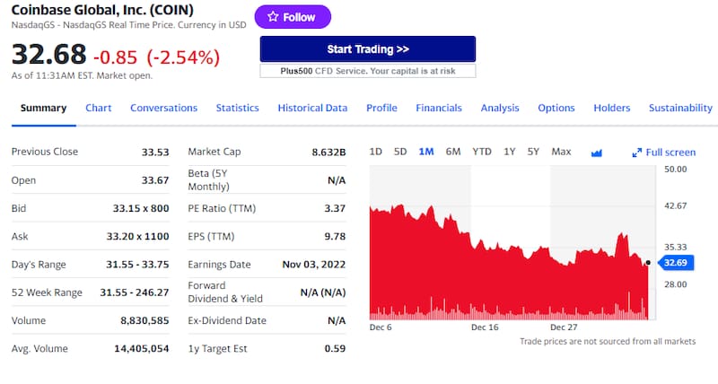Coinbase aún no recupera sus pérdidas del último mes.