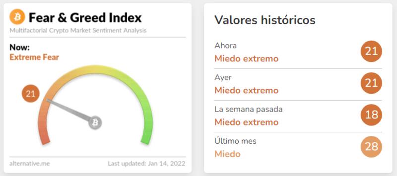 Fuente: índice de Miedo y Codicia