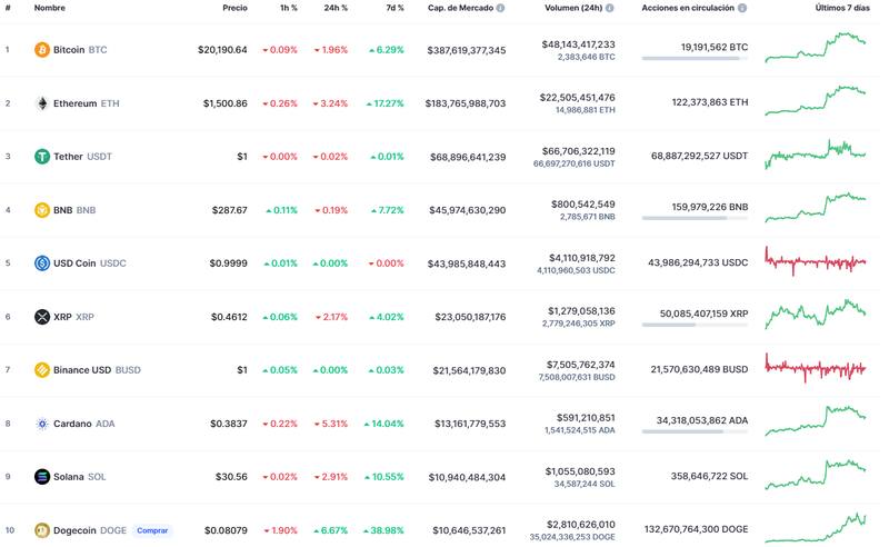 Así abrió el mercado de las criptomonedas.