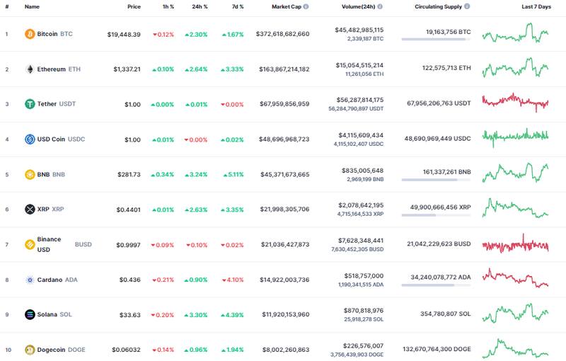 Así abrió el mercado de las criptomonedas.