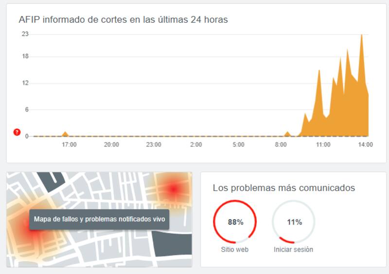 Según Down Detector, la página de AFIP tiene problemas.