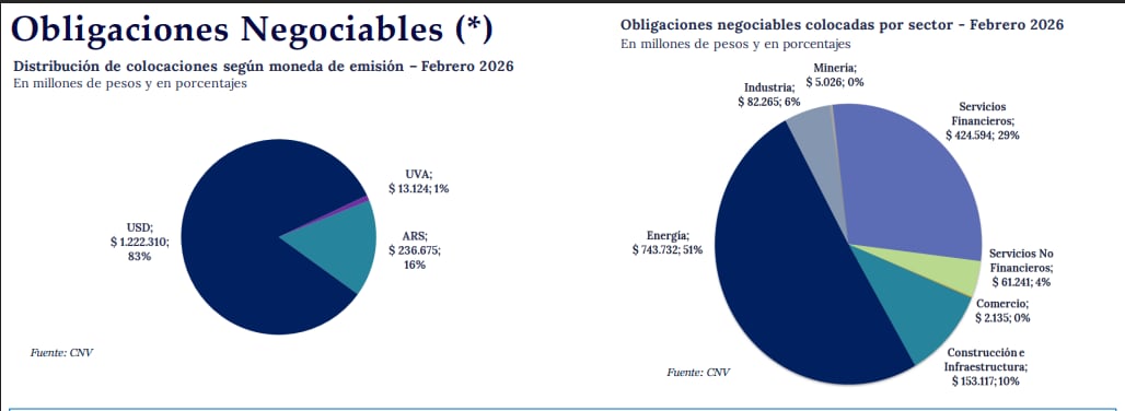 Cae el ritmo de emisiones de deuda corporativa y cambia el mapa de dólares del BCRA