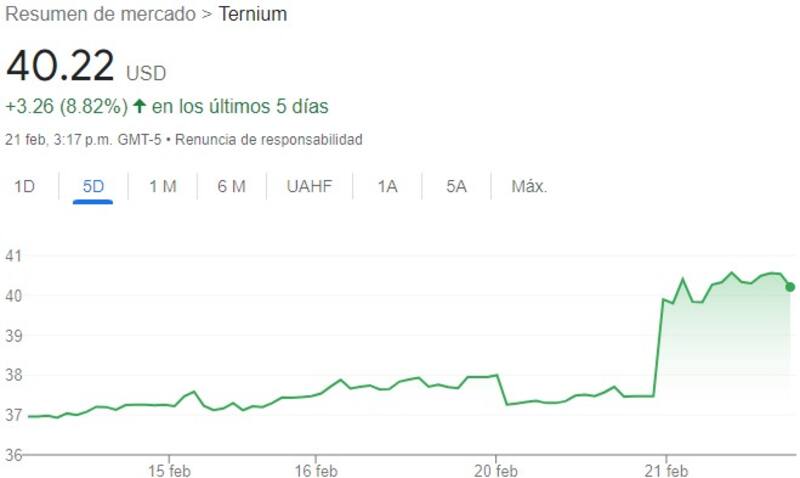 Cotización de Ternium en las últimas cinco jornadas en Wall Street.