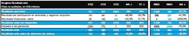 Resultados de YPF en el tercer trimestre 2023
