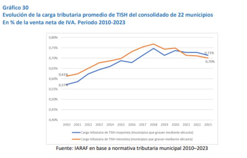 "Gráfico 30 Evolución de la carga tributaria promedio de TISH del consolidado de 22 municipios En % de la venta neta de IVA. Periodo 2010-2023" extraído del informe de CAC.