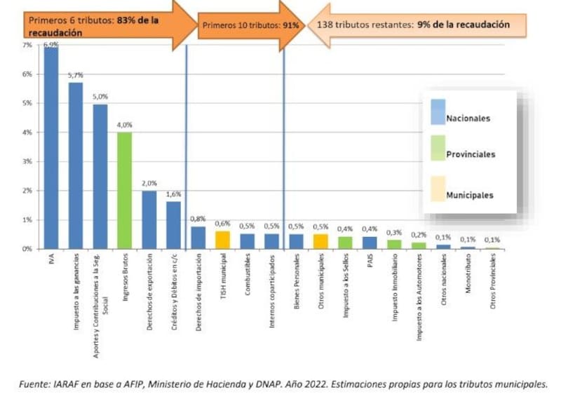 Recaudación en % del PIB. Por tributo y por nivel de gobierno