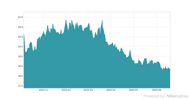 La variación del Dólar en la última semana.