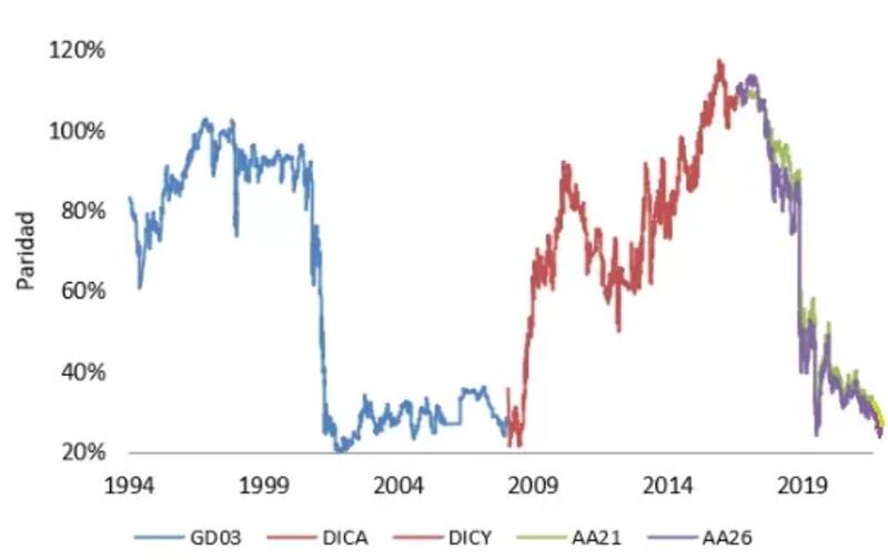 La curva de deuda soberana argentina en dólares muestra su peor versión.