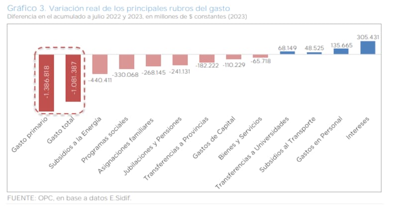 El ajuste fiscal ya se focaliza en subsidios, transferencias a provincias y obras, según la OPC.