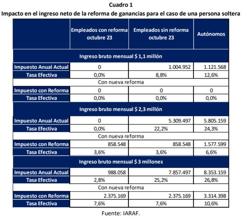 Tabla extraída del informe del Instituto Argentino de Análisis Fiscal (IARAF).
